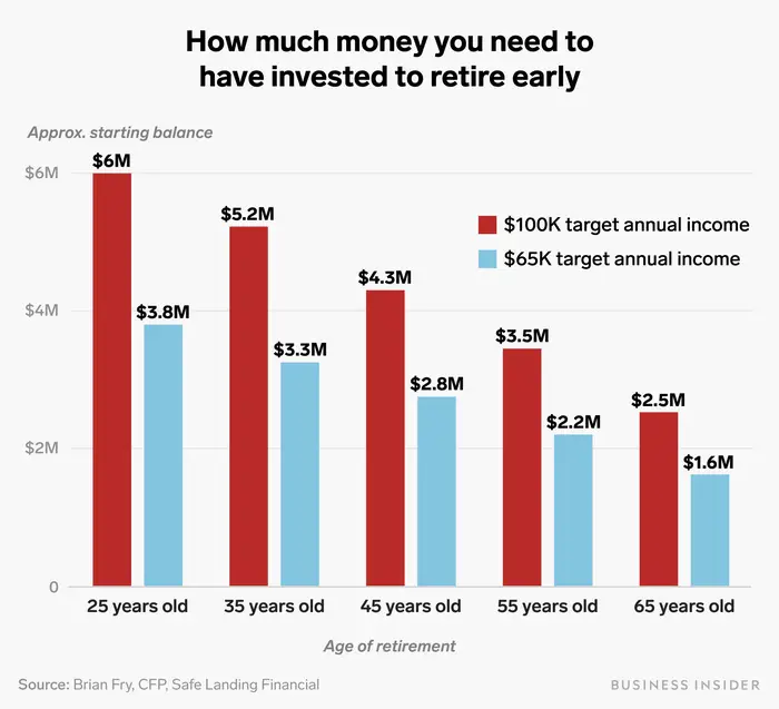 Find out how much you need to retire in 3 steps - Mugz Chill